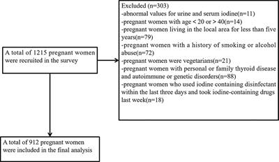 Serum iodine concentration and its associations with thyroid function and dietary iodine in pregnant women in the southeast coast of China: a cross-sectional study